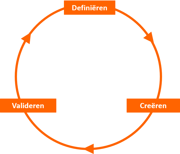 Propositie design cyclus